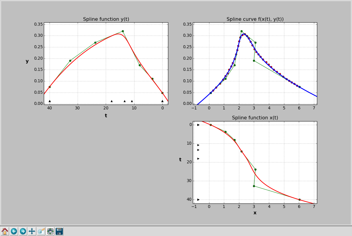 Parametric Spline Curve Optimized