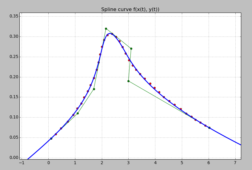 Approximation with Parametric Spline Curve