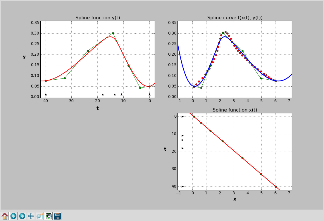 Parametric Spline Curve Constructed with SciPy