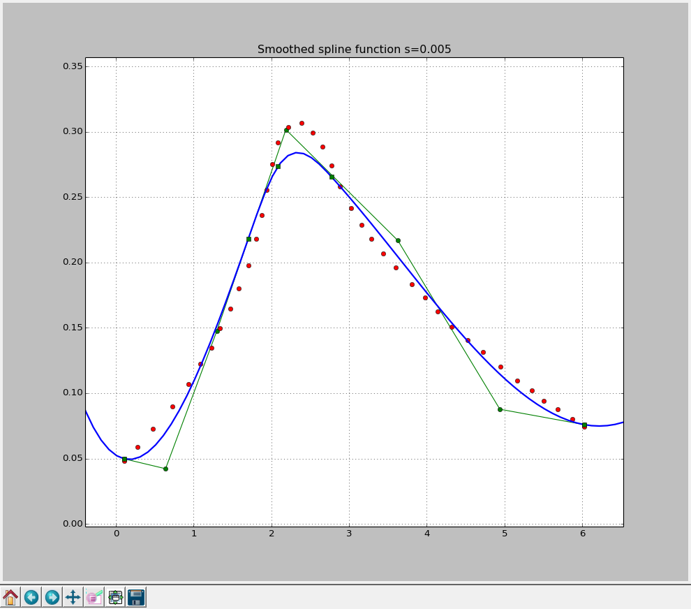 Smoothing Spline Approximation with SciPy. Smoothing Factor 0.005