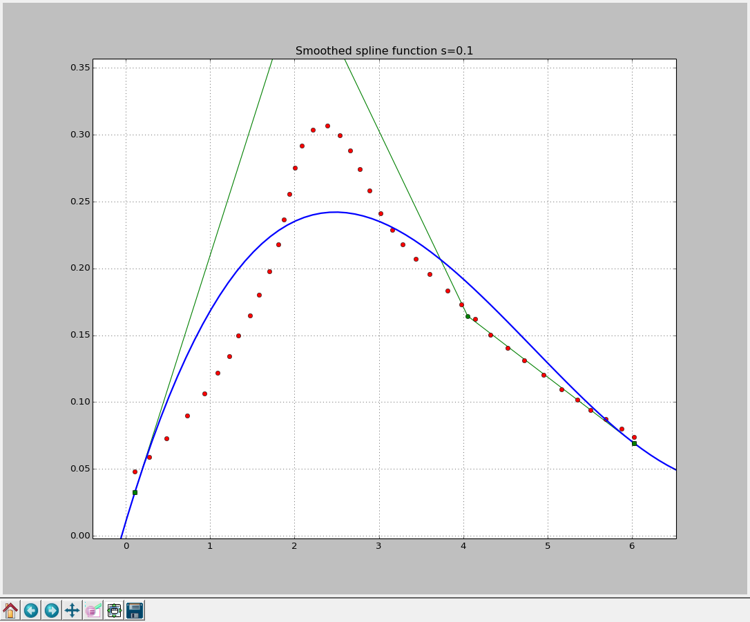Smoothing Spline Approximation with SciPy